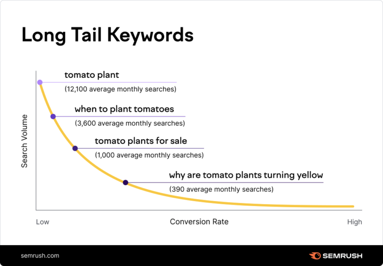 Semrush long tail keyword explainer graph